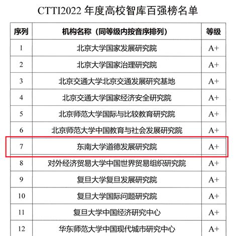 重磅！东大两家研究院入选高校智库百强榜！建设年度案例