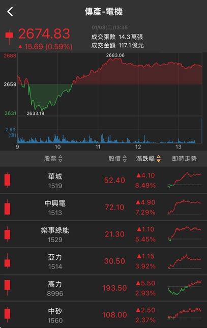 「他」直奔漲停，全年獲利將成長超過2倍，營運大爆發