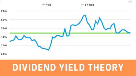 S P 500 Historical Dividend Yield History