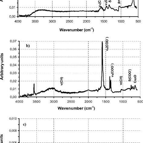 In Situ IRAS Spectra Of Copper Coated Quartz Crystals After 96 H