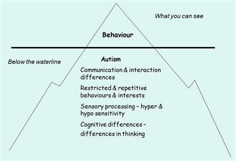 Post 33 Behaviour 1 The Tip Of The Iceberg