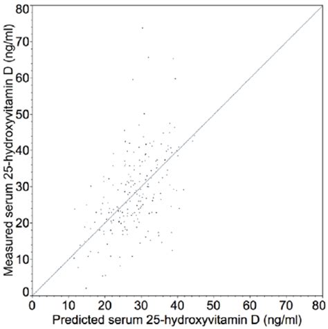 Predicted Vs Observed Serum 25 Hydroxyvitamin D Concentrations