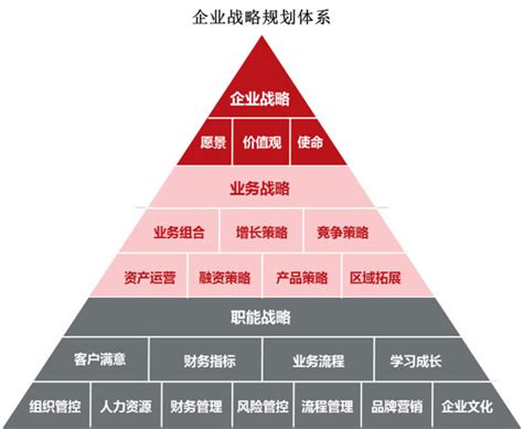 在公司战略规划中最重要的三个规划 美御战略