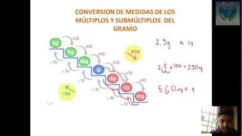 Descubre Los Múltiplos Y Submúltiplos Del Gramo En 5 Minutos Cfn