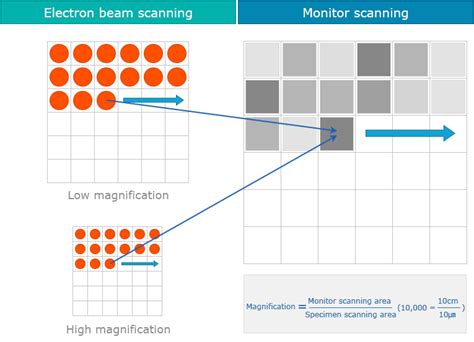 scanning electron microscopy sem technology overview
