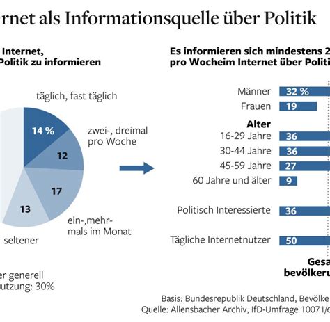 Allensbach Studie Wie das Internet Politik verändert Bilder