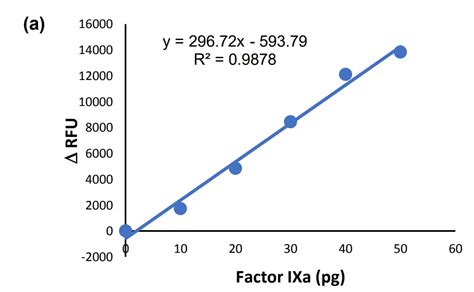 Factor Ixa Activity Assay试剂盒 Fluorometric Abcam中文官网