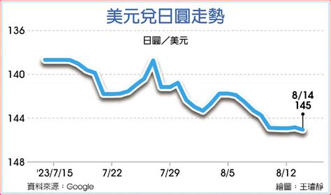 日圓貶破145 寫九個月新低 國際 旺得富理財網