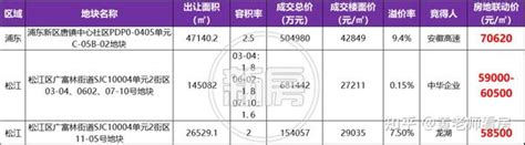 35幅地，约1054亿元，上海第三批次土拍收官！ 知乎