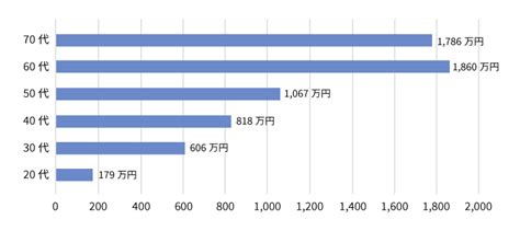 30代の平均貯金額はいくら？年代・世帯別の貯金額＆お金を増やす方法も解説 くらひろ