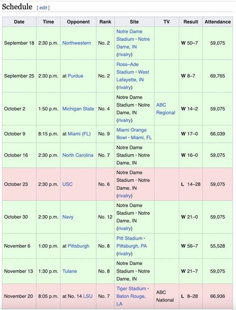 The Past Three Notre Dame Football Seasons Post Golden Dome Regildings