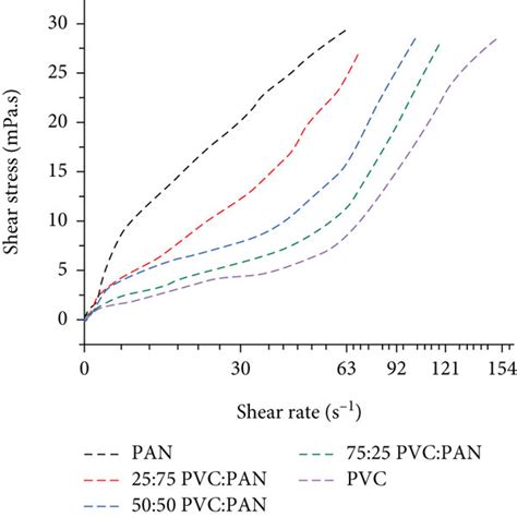 A The Viscosity Shear Rate Curves And B Log Viscosity Log Shear