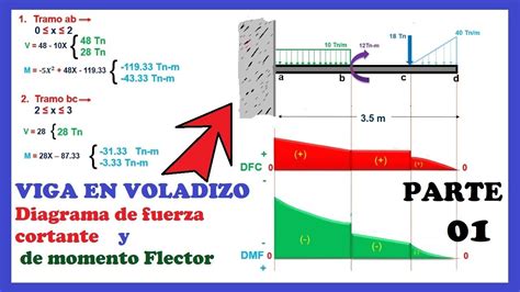 Viga Empotrada Diagrama De Momento Flector Y Fuerza Cortante