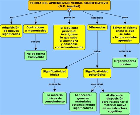 Cuadros Sinópticos Sobre Aprendizaje Significativo Cuadro Comparativo