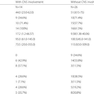 The Comparison Of Clinical Characteristics Between Patients With Or