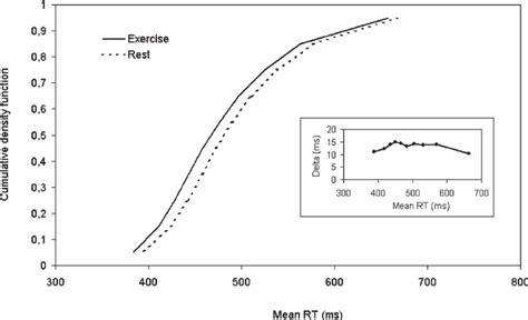 Mean Reaction Time And Standard Deviation Ms As A Function Of Time