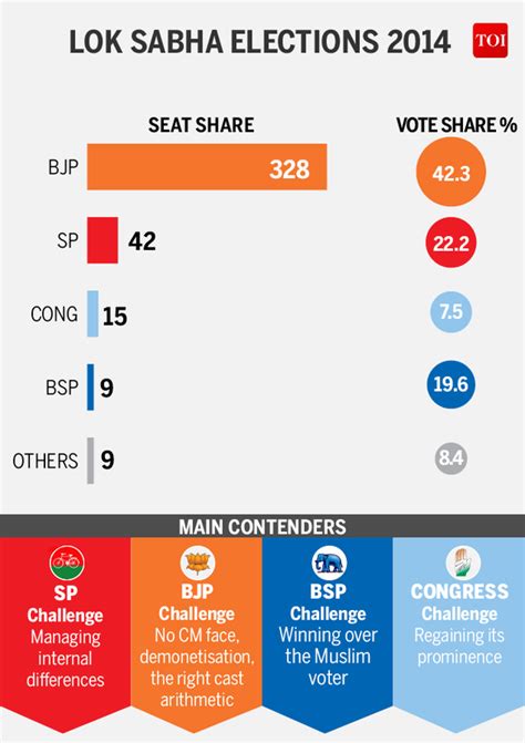 Infographic Assembly Elections 2017 The Battle For Uttar Pradesh