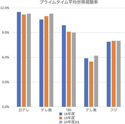 テレ朝の視聴率と番組cm収入の不都合な真実 時代に合わなくなったテレビ広告指標を斬る メディア業界 東洋経済オンライン