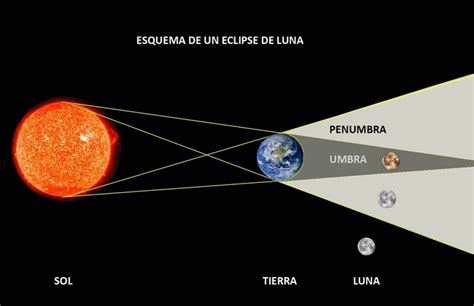 Luna De Sangre Cu Ndo D Nde Y C Mo Ver El Primer Eclipse De Luna