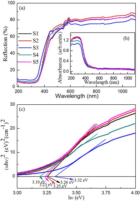 A Uvvis Diffuse Reflectance Spectra B Uvvis Absorption Spectra And C