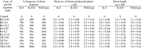 Effect Of Different Concentrations Of Cytokinins BA Kn 2iP TDZ On