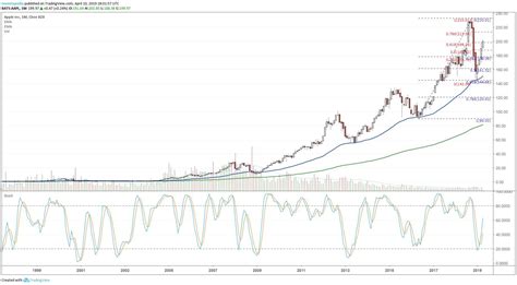 Hora De Vender A Es Da Apple Economia E Negocios