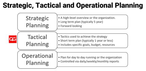 Strategic Tactical And Operational Planning Quality Gurus