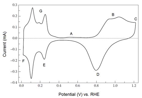 Typical Fuel Cell Cyclic Voltammogram Of Pt Black Nafion Electrode