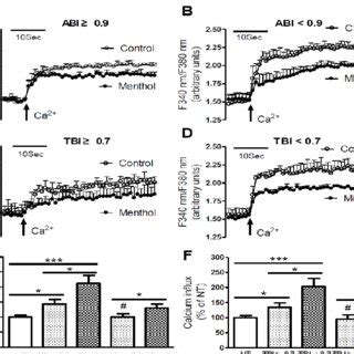 Menthol Inhibition Of Elevated Store Operated Calcium Influx In