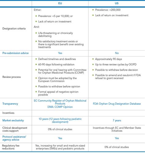 What Does Orphan Drug Designation Mean At Williamgbutts Blog