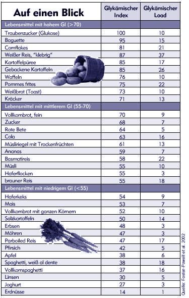 Glykämischer Index Glykämische Last Low Carb Diäten Glyx Diäten