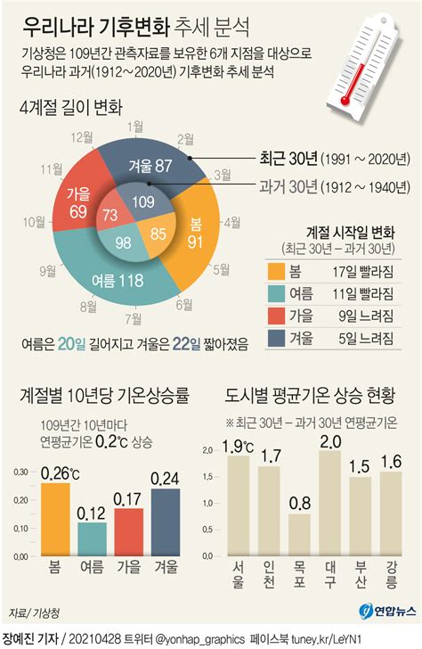 기후 변화 정의 지구 환경의 중대한 변화와 해결책 Vn