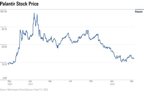 Is Palantir Technologies Worth the Wait? | Morningstar