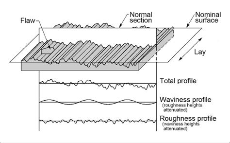 Schematic Diagram Of Surface Characteristics Adapted And Reprinted