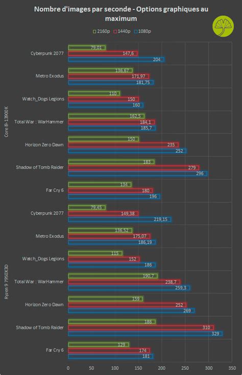 Test Du Ryzen 9 7950x3d Damd Ginjfo