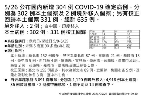 新聞 指揮中心公布新增302例本土、2例境外移入covid 19個案，另有331例校正回 Ncov2019板 Disp Bbs