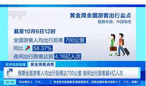 全国游客人均出行700公里 这个假期你有哪些收获？数据显示是属于