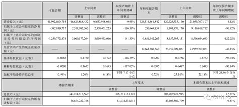 Tcl科技前三季度净利润28亿元！同比下降 9692官方：前三季度gdp同比增长30产品该公司