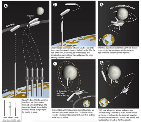 Retour Des Américains Sur La Lune Un Rapport Confirme Nos Craintes