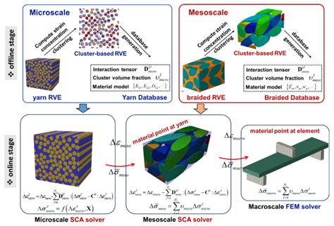 多尺度（multiscale）理论与计算方法前沿研究分享断裂复合材料非线性裂纹理论化机自动驾驶材料分子动力学多尺度数字