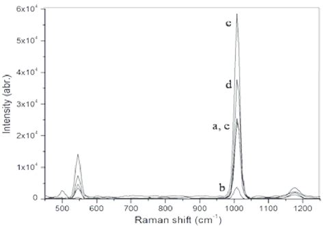 SERS Spectra Of Urea Samples Taken With 532 Nm Excitation A 0 5M