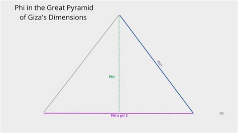 Phi In The Great Pyramid Of Giza S Dimensions