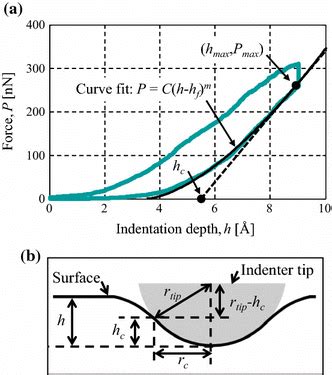 A Typical Nanoindentation Force Versus Indentation Depth Curve For A