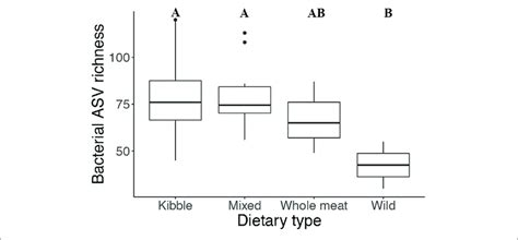 Gut Bacterial Taxa Richness In The Four Different Dietary Types Of