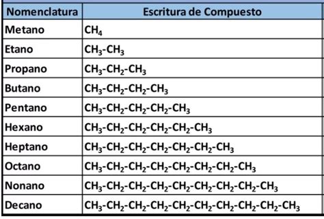 Nomenclatura De Hidrocarburos Curso Para La Unam