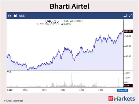 At Multi Year Highs Airtel And 3 Others Stocks Give 5 Year Breakouts