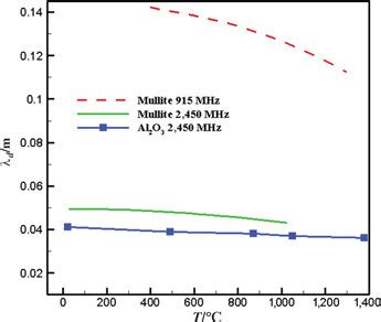 Temperature Dependence Of The Microwave Wavelength In Mullite And Al O