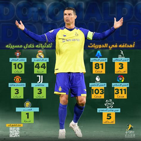 So3ody Sport سعودي سبورت On Twitter عداد رونالدو التهديفي حتى الآن 503 أهداف في الدوريات