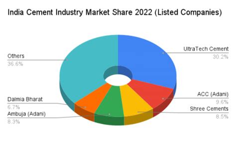 India Cement Industry Market Share 2022 Listed Companies Trade Brains