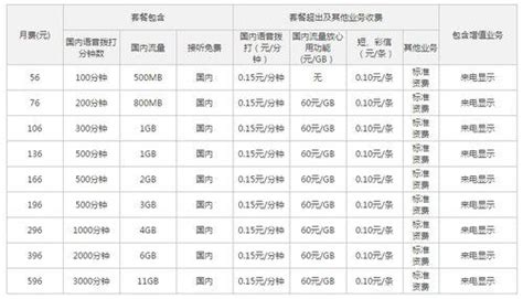 2023年联通合约机套餐价格表，月租费用、流量、通话详解 小七玩卡